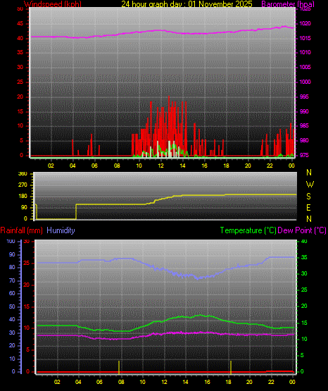 24 Hour Graph for Day 01