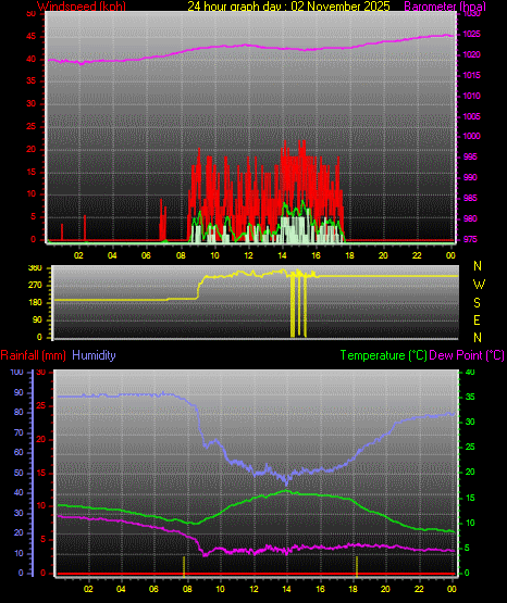 24 Hour Graph for Day 02
