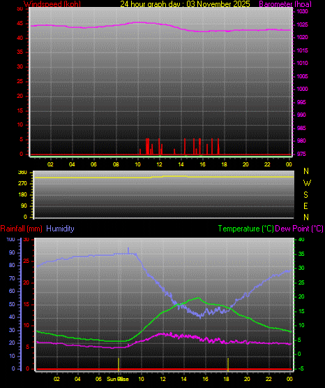 24 Hour Graph for Day 03