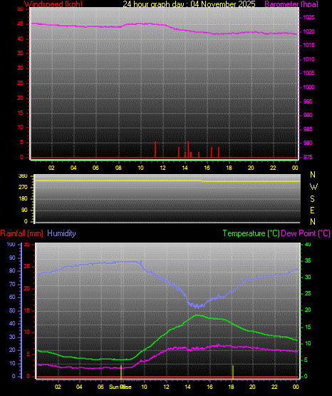 24 Hour Graph for Day 04