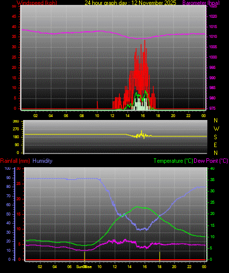 24 Hour Graph for Day 12