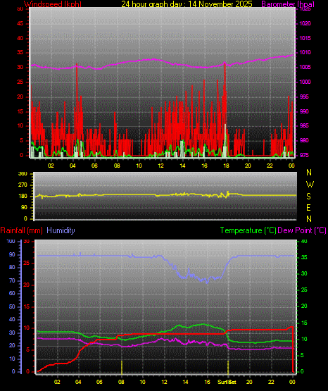 24 Hour Graph for Day 14