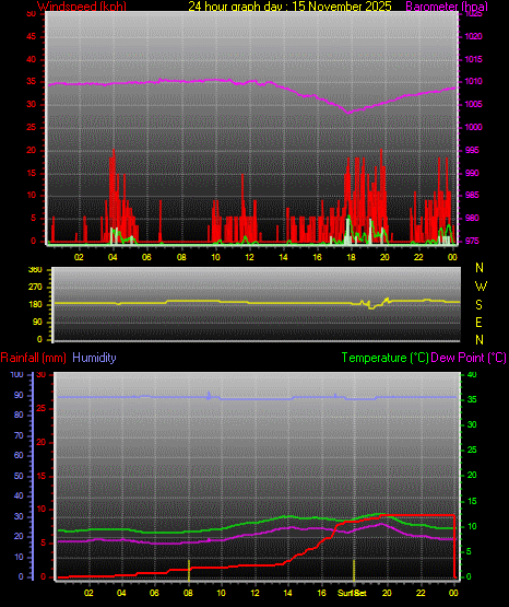 24 Hour Graph for Day 15