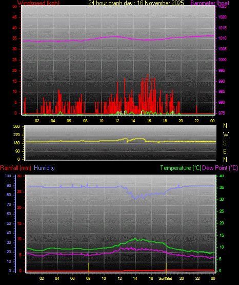 24 Hour Graph for Day 16