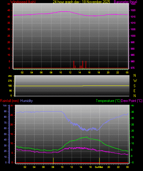 24 Hour Graph for Day 18