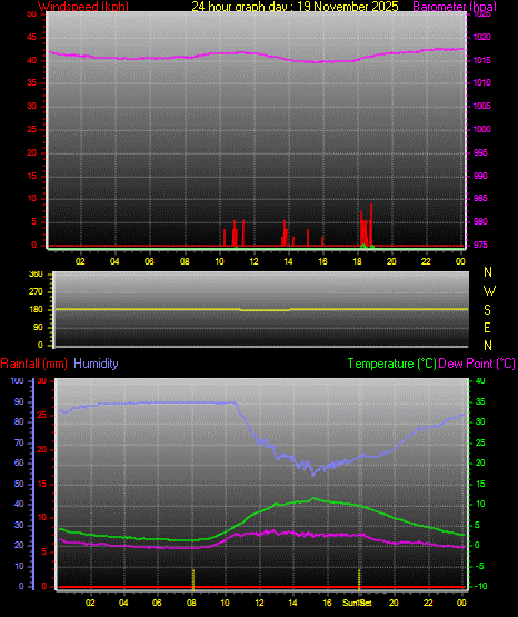 24 Hour Graph for Day 19