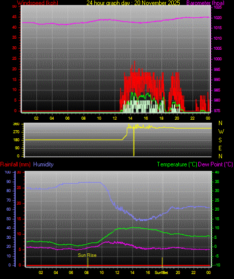 24 Hour Graph for Day 20
