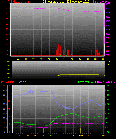 24 Hour Graph for Day 22