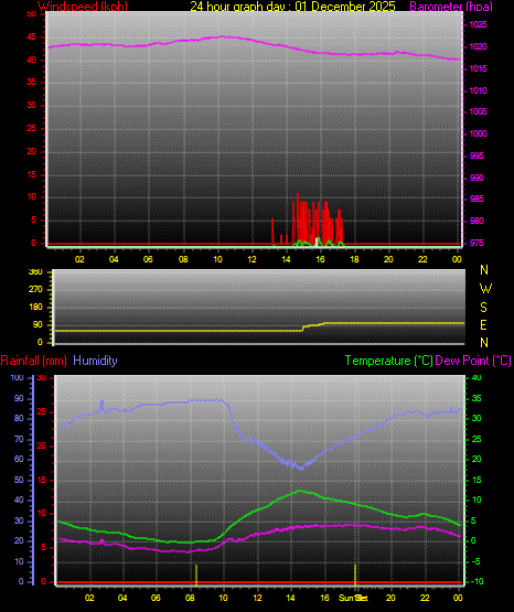 24 Hour Graph for Day 01