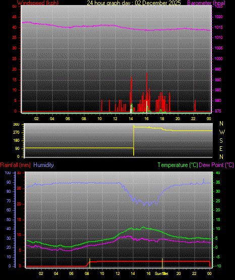 24 Hour Graph for Day 02