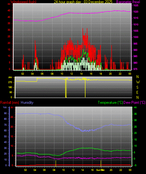 24 Hour Graph for Day 03
