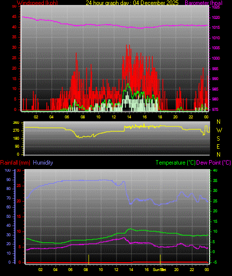 24 Hour Graph for Day 04