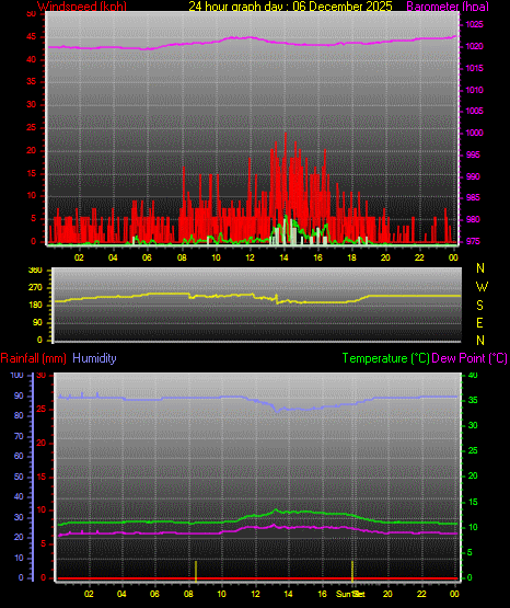 24 Hour Graph for Day 06