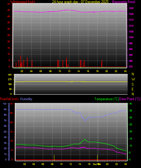 24 Hour Graph for Day 07