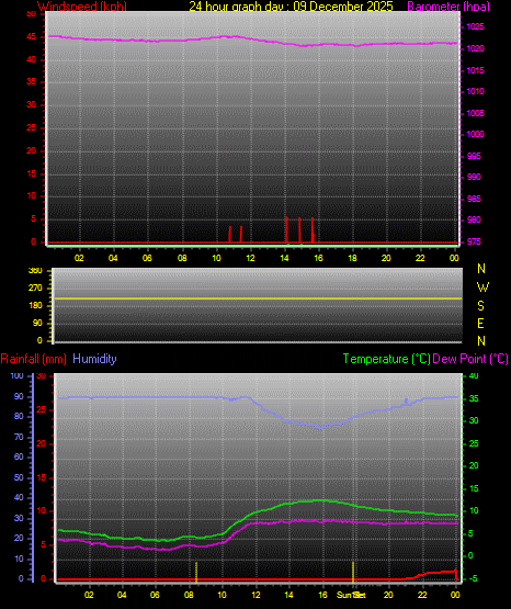 24 Hour Graph for Day 09