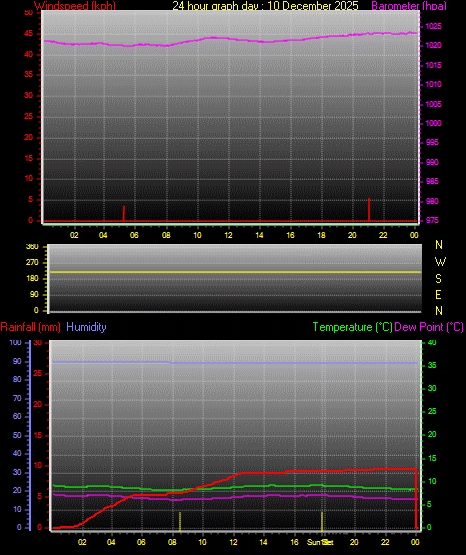 24 Hour Graph for Day 10
