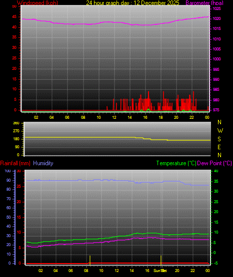 24 Hour Graph for Day 12