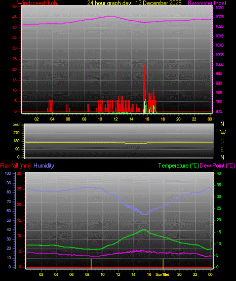 24 Hour Graph for Day 13