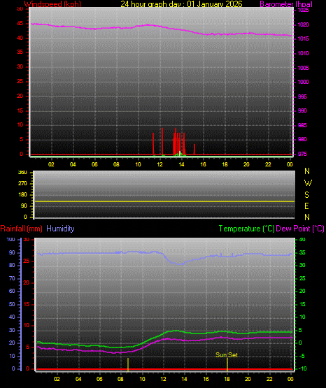 24 Hour Graph for Day 01