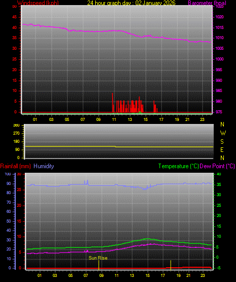 24 Hour Graph for Day 02