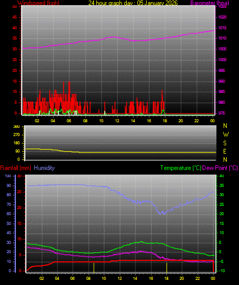 24 Hour Graph for Day 05