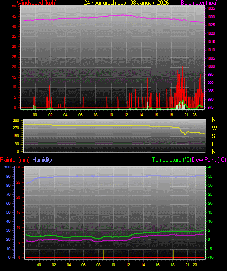 24 Hour Graph for Day 08