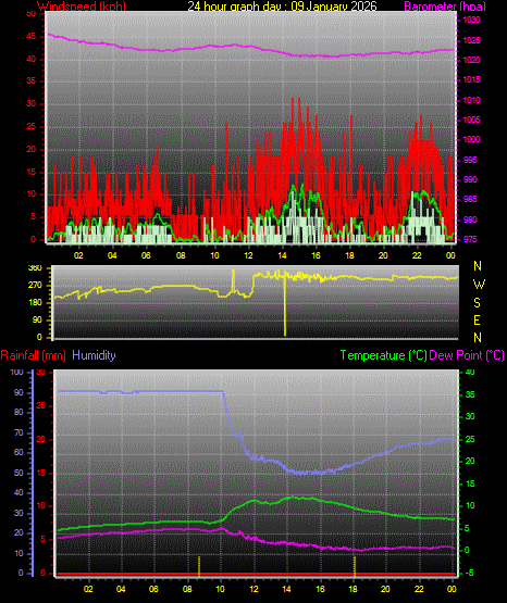24 Hour Graph for Day 09