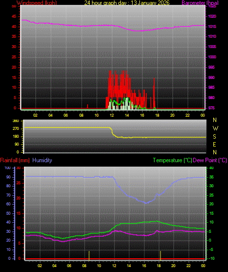 24 Hour Graph for Day 13