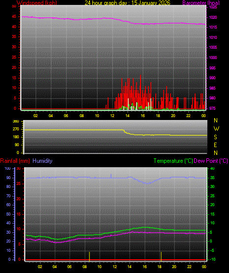 24 Hour Graph for Day 15