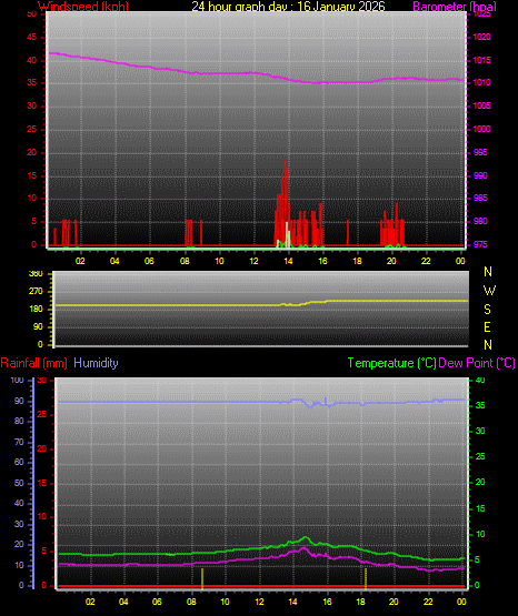 24 Hour Graph for Day 16