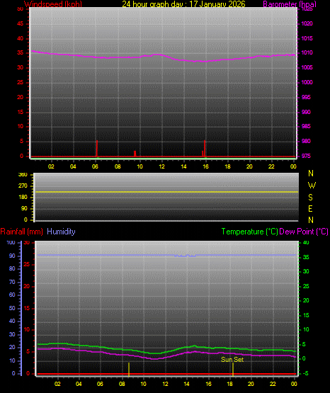 24 Hour Graph for Day 17