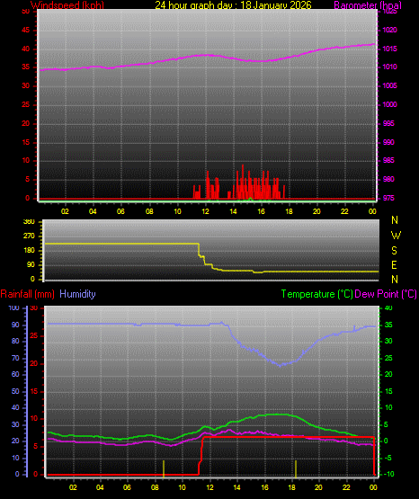 24 Hour Graph for Day 18