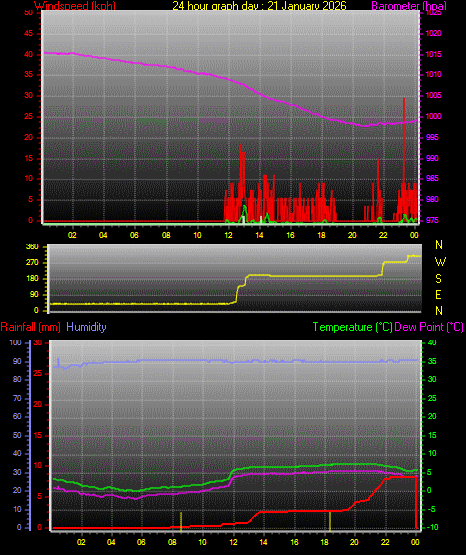 24 Hour Graph for Day 21