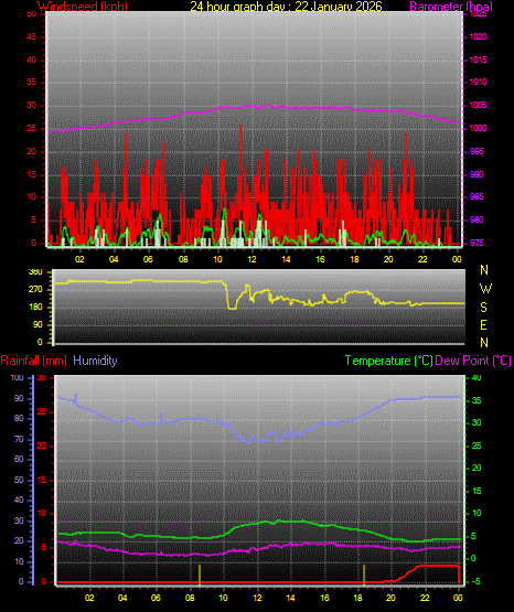 24 Hour Graph for Day 22