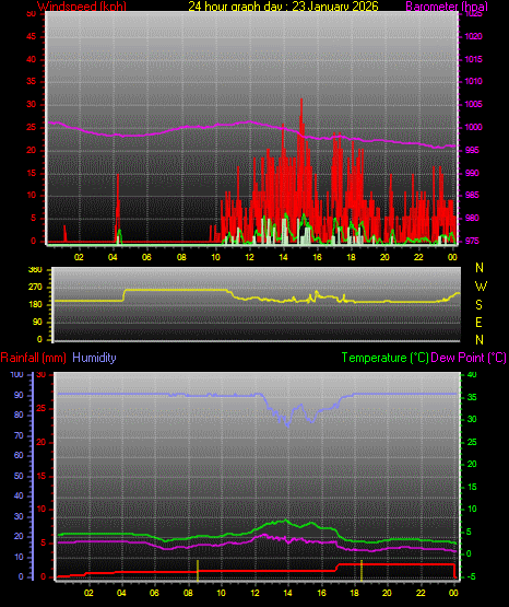 24 Hour Graph for Day 23