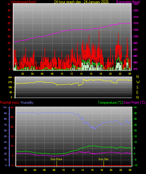 24 Hour Graph for Day 24