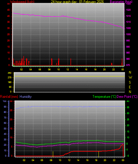 24 Hour Graph for Day 01