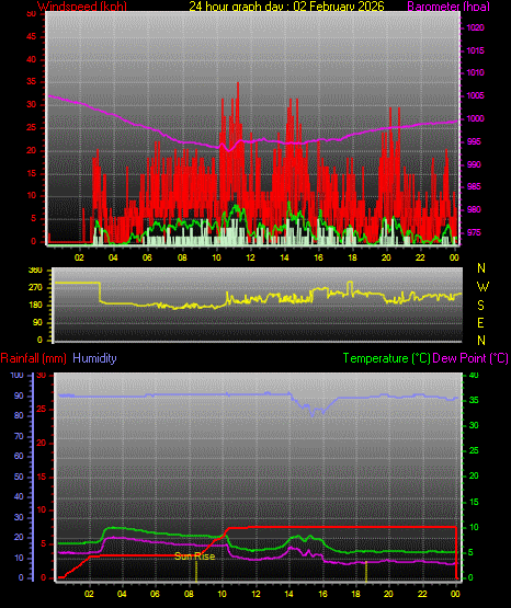 24 Hour Graph for Day 02