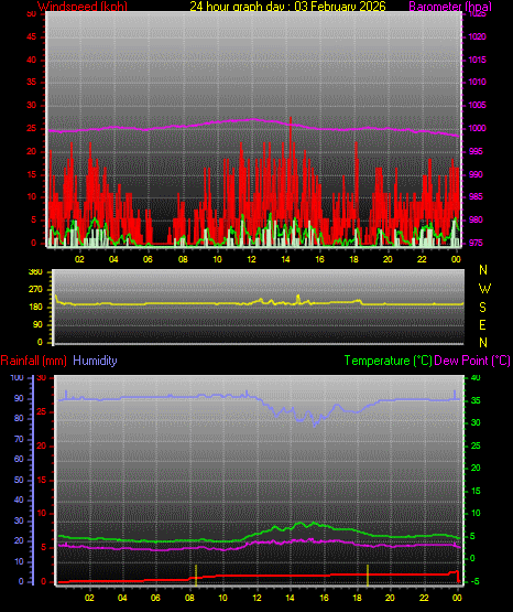 24 Hour Graph for Day 03