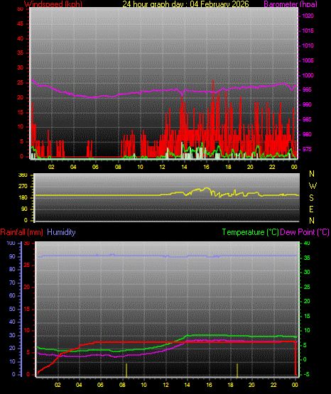 24 Hour Graph for Day 04