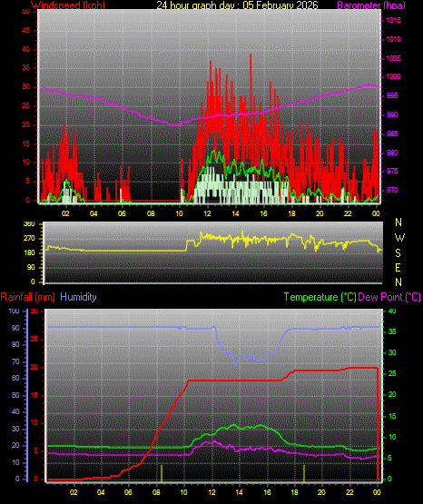 24 Hour Graph for Day 05