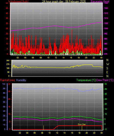 24 Hour Graph for Day 06