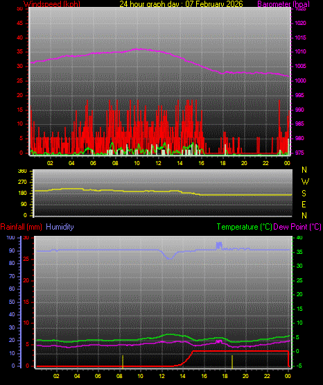 24 Hour Graph for Day 07