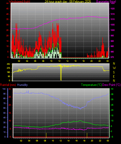 24 Hour Graph for Day 08