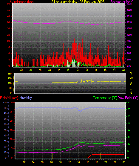 24 Hour Graph for Day 09