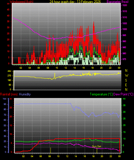 24 Hour Graph for Day 13