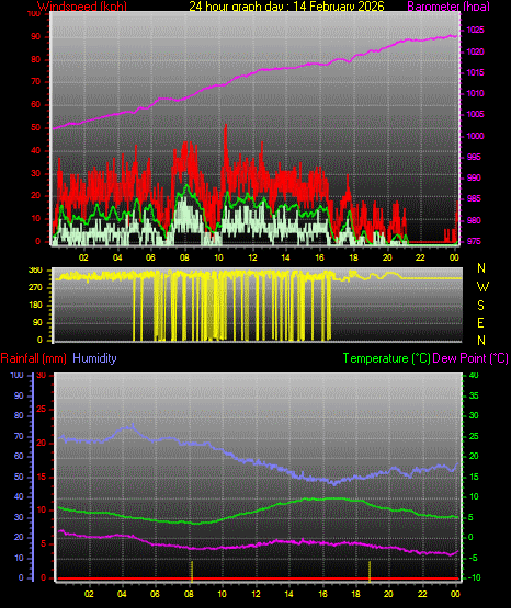 24 Hour Graph for Day 14