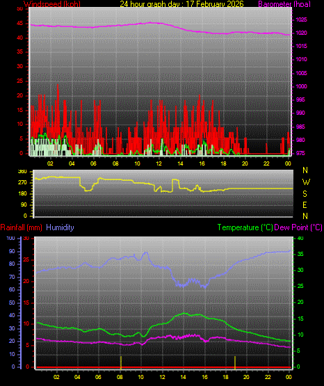 24 Hour Graph for Day 17