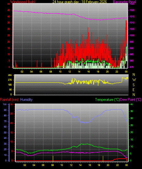 24 Hour Graph for Day 18