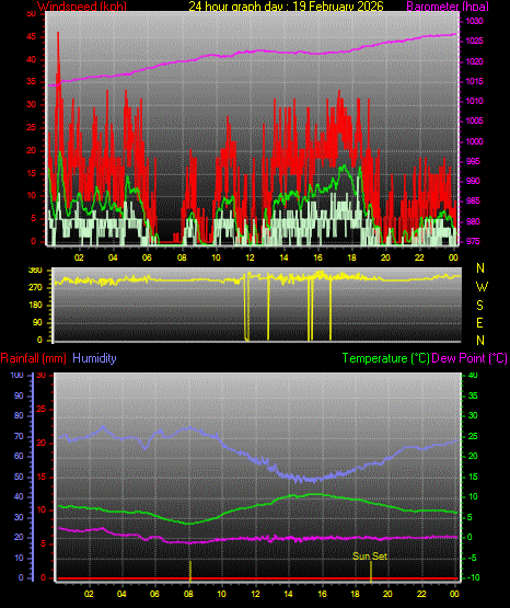 24 Hour Graph for Day 19